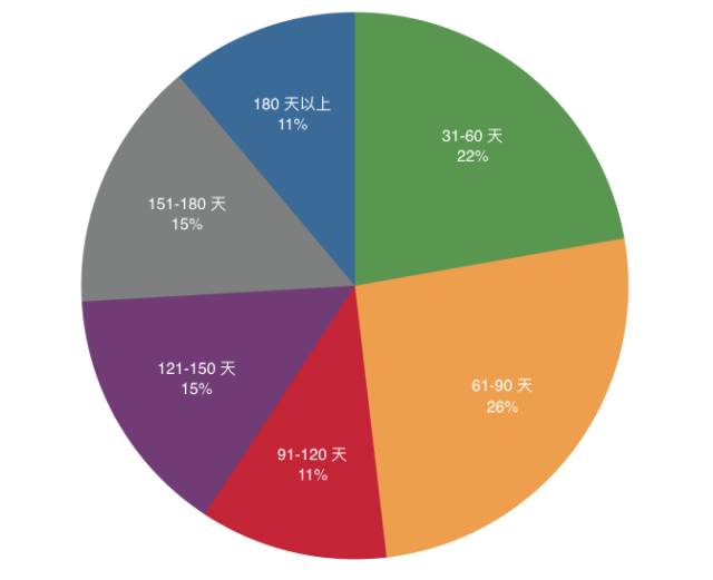 托福备考时间统计
