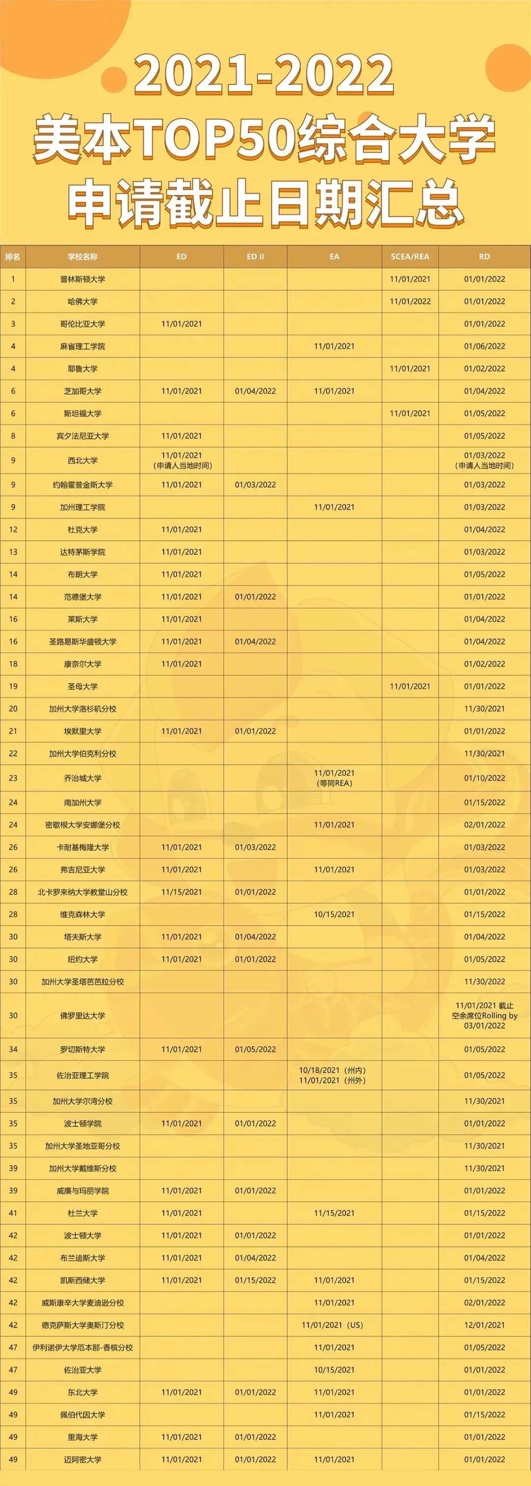 202年美国top50综合大学申请截止时间