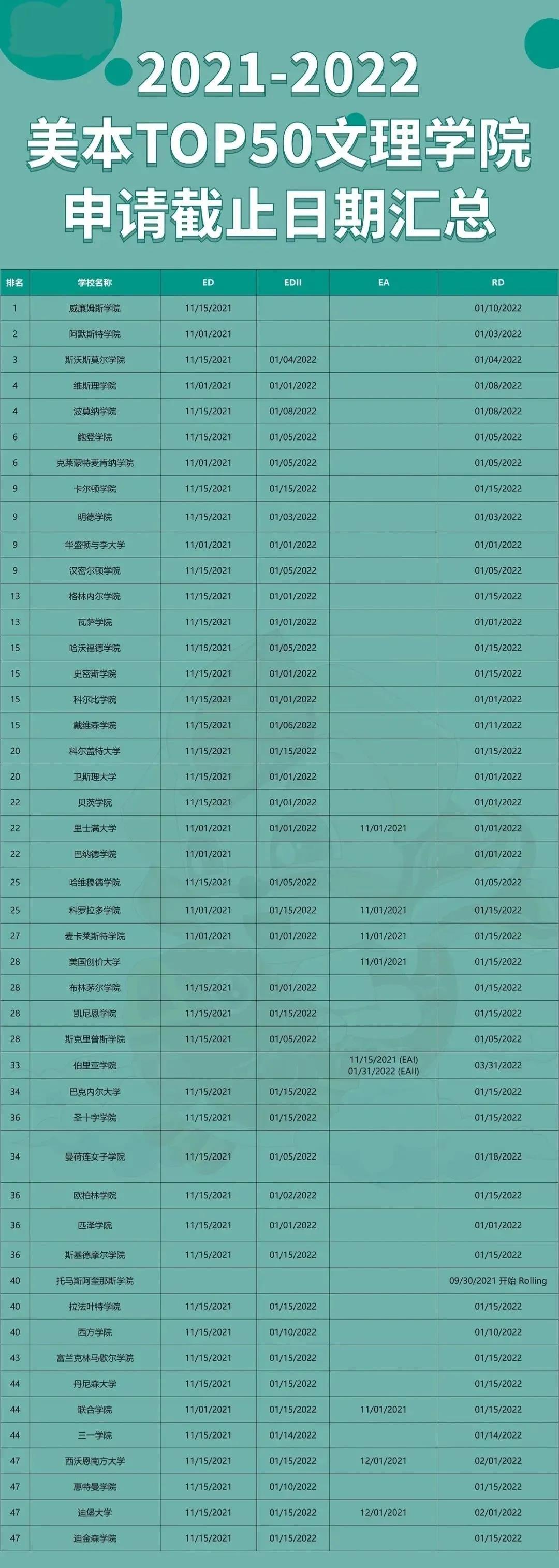 202年美国top50文理大学申请截止时间